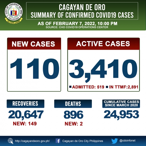 LOOK: Cagayan de Oro&#039;s COVID 19 case update as of 10:00PM of February 7, 2022