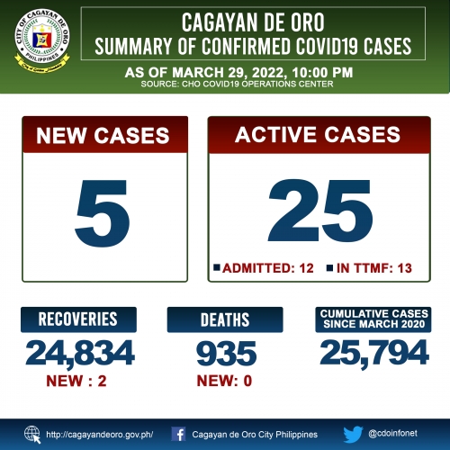 LOOK: Cagayan de Oro&#039;s COVID 19 case update as of 10:00PM of March 29, 2022