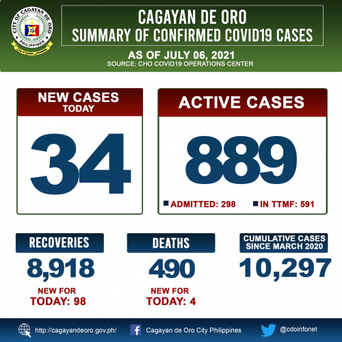 LOOK: Cagayan de Oro COVID 19 case update as of 10:00PM of July 5, 2021