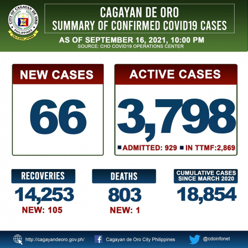 LOOK: Cagayan de Oro&#039;s COVID 19 case update as of 10:00PM of September 16, 2021