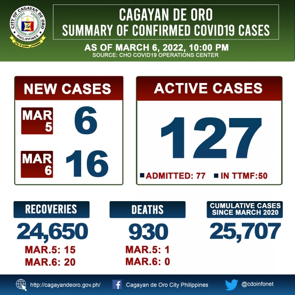 LOOK: Cagayan de Oro&#039;s COVID 19 case update as of 10:00PM of March 6, 2022