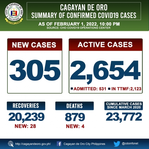 LOOK: Cagayan de Oro&#039;s COVID 19 case update as of 10:00PM of February 1, 2022