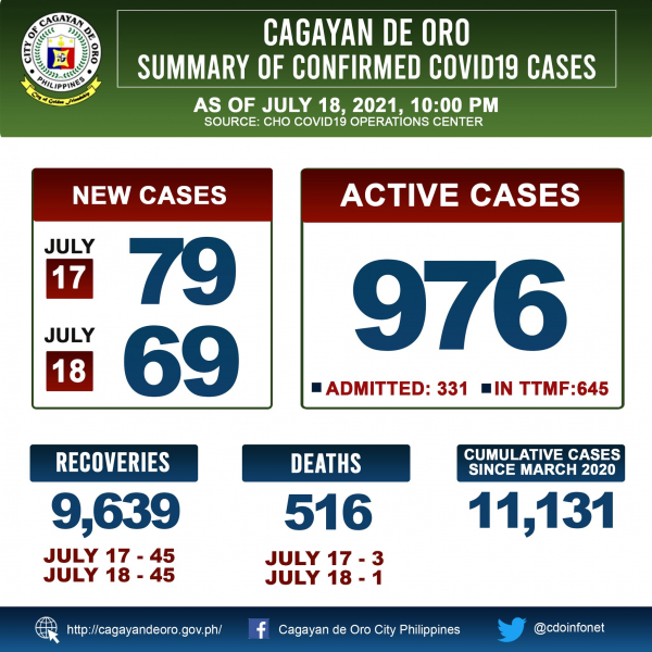 LOOK: Cagayan de Oro&#039;s COVID 19 update as of 10:00PM of July 18, 2021