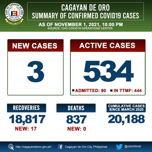 LOOK: Cagayan de Oro&#039;s COVID 19 case update as of 10:00PM of November 1, 2021