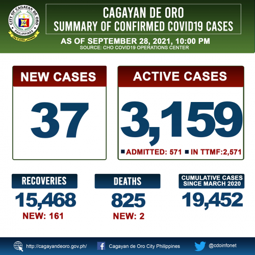 LOOK: Cagayan de Oro&#039;s COVID 19 case update as of 10:00PM of September 28, 2021