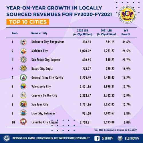 CDO usa sa top performing cities sa ‘locally sourced revenues’