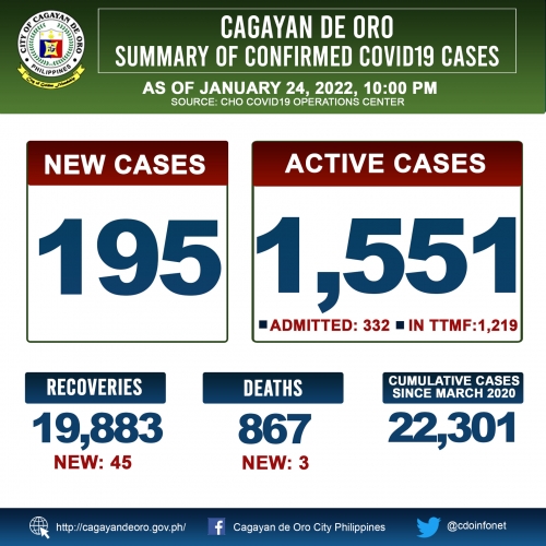 LOOK: Cagayan de Oro&#039;s COVID 19 case update as of 10:00PM of January 24, 2022