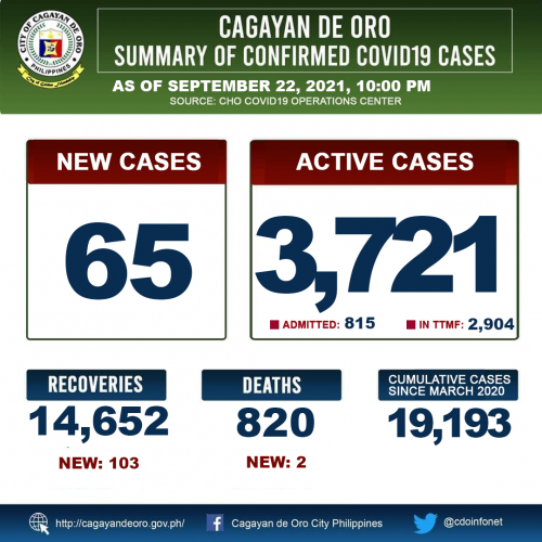 LOOK: Cagayan de Oro&#039;s COVID 19 case update as of 10:00PM of September 22, 2021