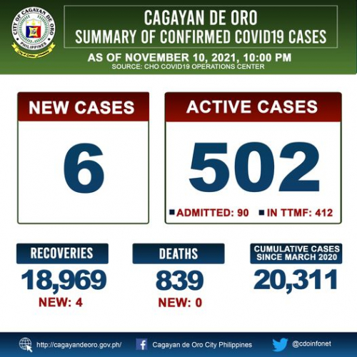 LOOK: Cagayan de Oro&#039;s COVID 19 case update as of 10:00PM of November 10, 2021