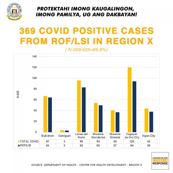 Positive COVID-19 cases in Region 10 reach 425
