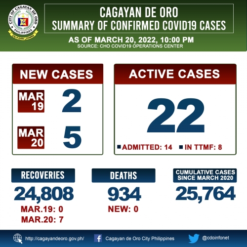 LOOK: Cagayan de Oro&#039;s COVID 19 case update as of 10:00PM of March 20, 2022