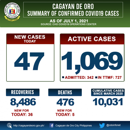 LOOK: Cagayan de Oro COVID 19 cases as of 10:00PM of June 30, 2021