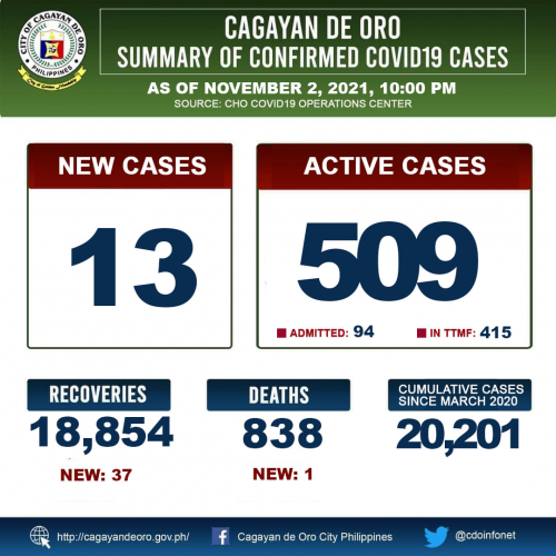LOOK: Cagayan de Oro&#039;s COVID 19 case update as of 10:00PM of November 2, 2021