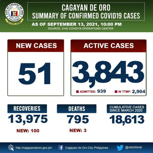 LOOK: Cagayan de Oro&#039;s COVID 19 case update as of 10:00PM of September 13, 2021