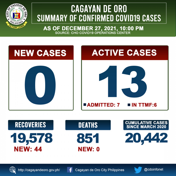 LOOK: Cagayan de Oro&#039;s COVID 19 case update as of 10:00PM of December 27, 2021