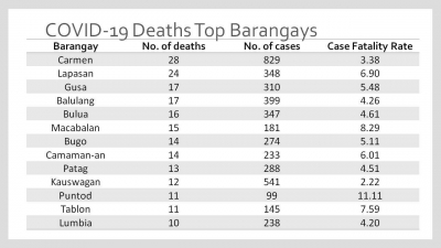 COVID 19 Deaths Top Barangays as of May 23, 2021