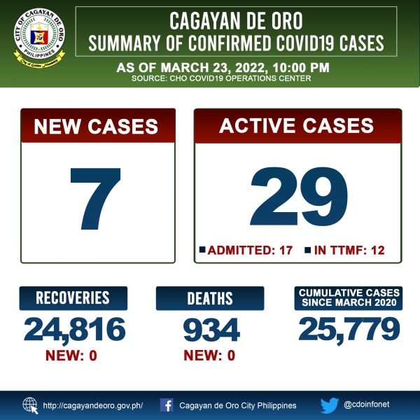 LOOK: Cagayan de Oro&#039;s COVID 19 case update as of 10:00PM of March 22, 2022