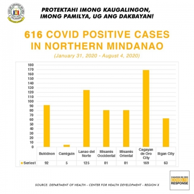 Number of COVID-19 cases in Northern Mindanao rises to 616