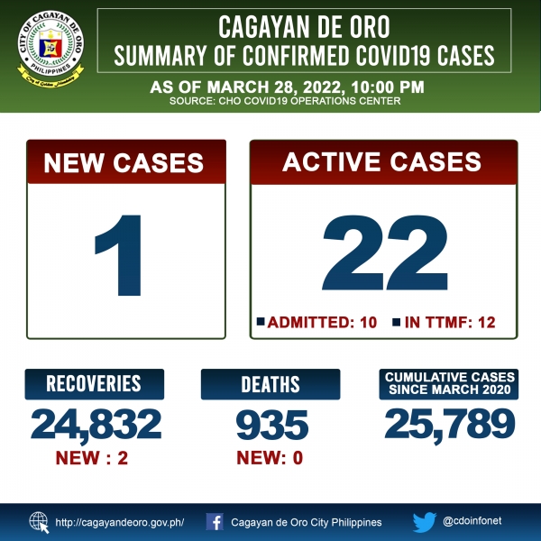 LOOK: Cagayan de Oro&#039;s COVID 19 case update as of 10:00PM of March 28, 2022