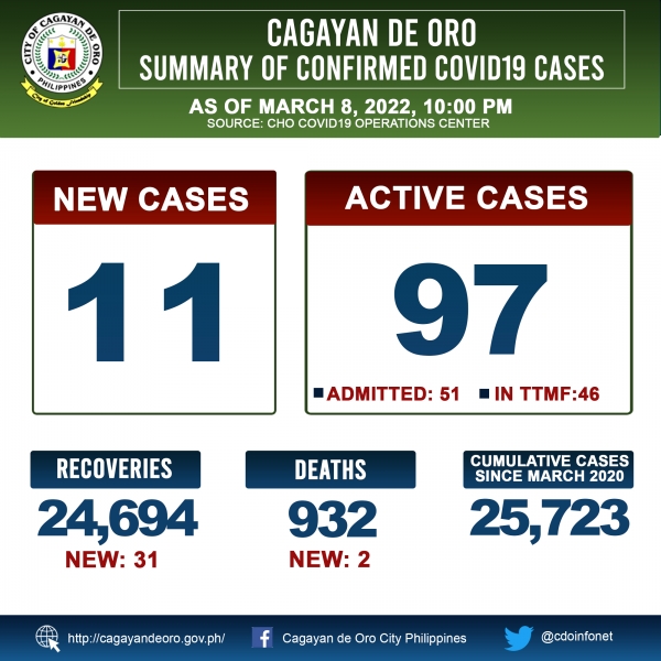 LOOK: Cagayan de Oro&#039;s COVID 19 case update as of 10:00PM of March 8, 2022