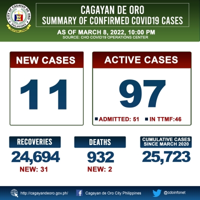 LOOK: Cagayan de Oro&#039;s COVID 19 case update as of 10:00PM of March 8, 2022
