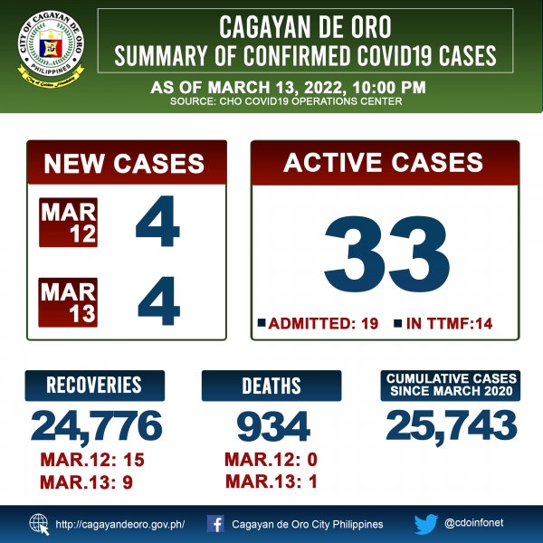 LOOK: Cagayan de Oro&#039;s COVID 19 case update as of 10:00PM of March 13, 2022