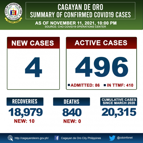 LOOK: Cagayan de Oro&#039;s COVID 19 case update as of 10:00PM of November 11, 2021