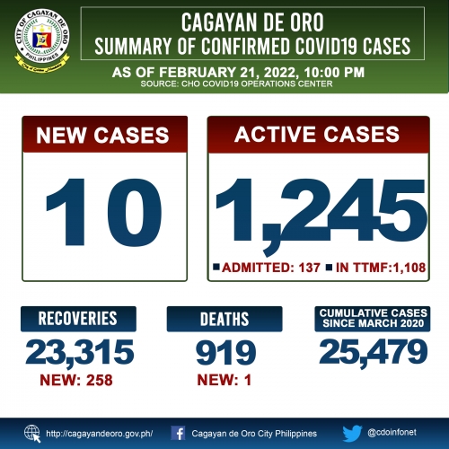 LOOK: Cagayan de Oro&#039;s COVID 19 case update as of 10:00PM of February 21, 2022