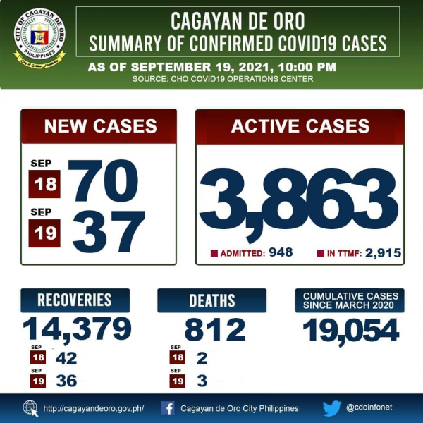 LOOK: Cagayan de Oro&#039;s COVID 19 case update as of 10:00PM of September 19, 2021