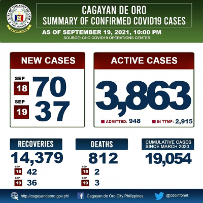 LOOK: Cagayan de Oro&#039;s COVID 19 case update as of 10:00PM of September 19, 2021