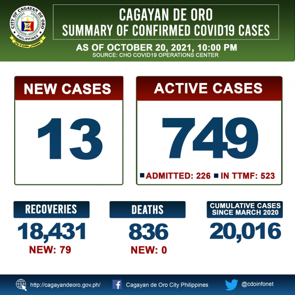 LOOK: Cagayan de Oro&#039;s COVID19 case update as of 10:00PM of October 20, 2021