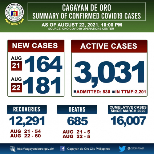 LOOK: COVID 19 cases as of 10:00 PM of August 22, 2021