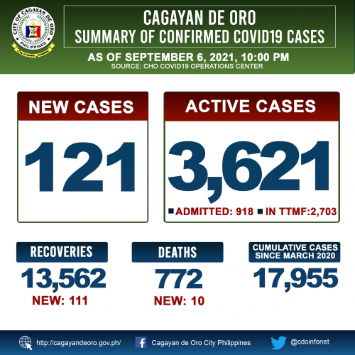 LOOK: Cagayan de Oro&#039;s COVID 19 case update as of 10:00PM of Sept 6, 2021