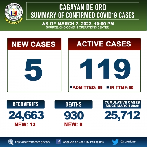 LOOK: Cagayan de Oro&#039;s COVID 19 case update as of 10:00PM of March 7, 2022