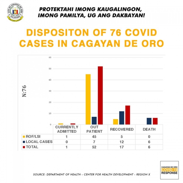 Region 10 COVID-19 cases now at 238