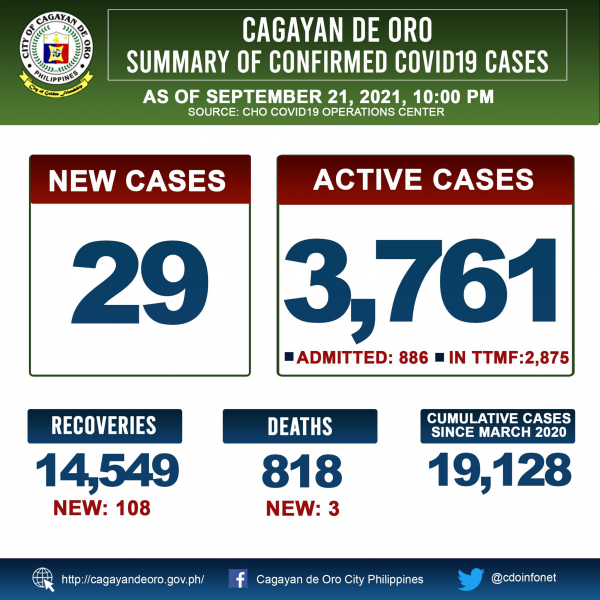 LOOK: Cagayan de Oro&#039;s COVID 19 case update as of 10:00PM of September 21, 2021