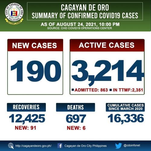 LOOK: Cagayan de Oro&#039;s COVID 19 case update as of 10:00PM of August 24, 2021