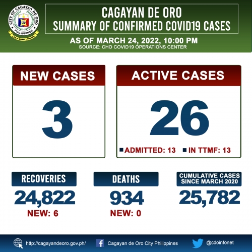 LOOK: Cagayan de Oro&#039;s COVID 19 case update as of 10:00PM of March 24, 2022