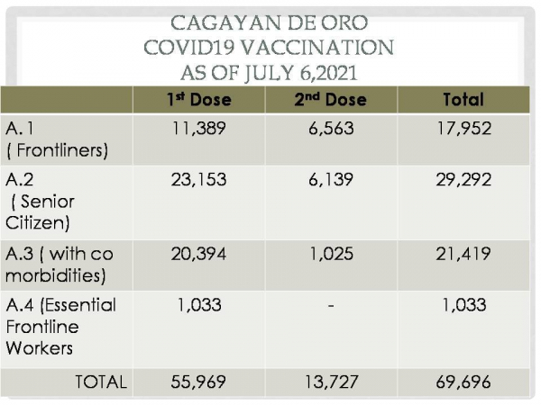 LOOK: Cagayan de Oro vaccination update as of July 6, 2021