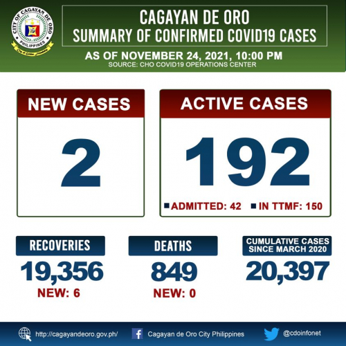 LOOK: Cagayan de Oro&#039;s COVID 19 case update as of 10:00PM of November 24, 2021
