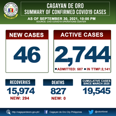 LOOK: Cagayan de Oro&#039;s COVID 19 case update as of 10:00PM of September 30, 2021