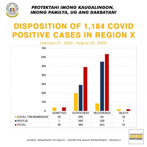 Northern Mindanao marks 1,184 COVID-19 cases
