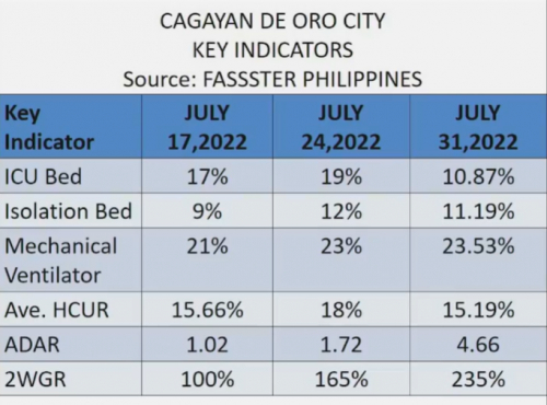 HCUR sa Cagayan de Oro anaa pa sa &#039;low risk level&#039;- Dr Yu