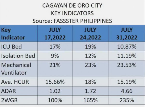 HCUR sa Cagayan de Oro anaa pa sa &#039;low risk level&#039;- Dr Yu