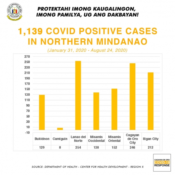 COVID-19 cases in Region 10 at 1,139 as of Aug. 24