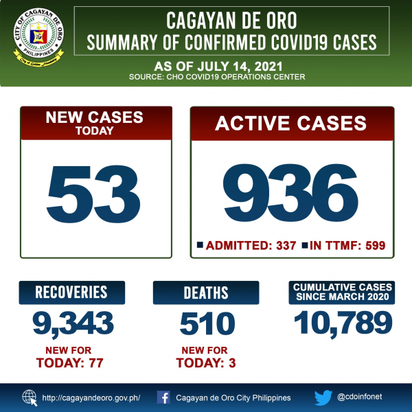 LOOK: Cagayan de Oro&#039;s COVID 19 update as of 10:00PM of July 13, 2021