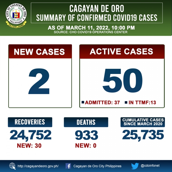LOOK: Cagayan de Oro&#039;s COVID 19 case update as of 10:00PM of March 11, 2022