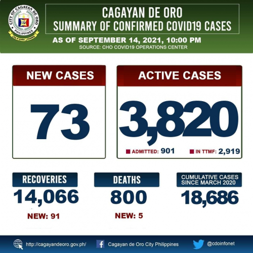 LOOK: Cagayan de Oro&#039;s COVID 19 case update as.of 10:00PM of September 14, 2021