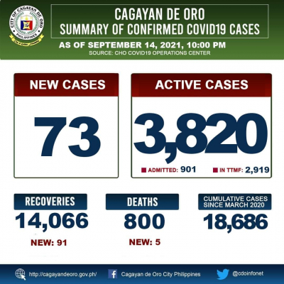 LOOK: Cagayan de Oro&#039;s COVID 19 case update as.of 10:00PM of September 14, 2021