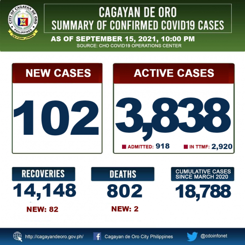 LOOK: Cagayan de Oro&#039;s COVID 19 case update as of 10:00PM of September 15, 2021